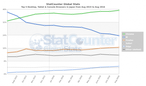 StatCounter-browser-JP-monthly-201508-201608