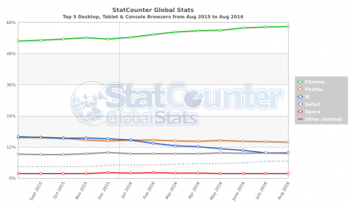 StatCounter-browser-ww-monthly-201508-201608
