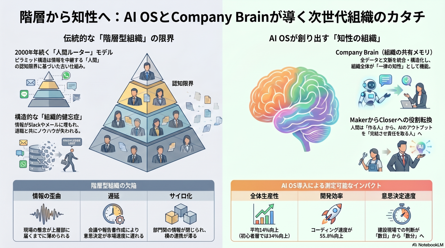 「階層から知能へ」：AI OSとCompany Brainが変える次世代の組織デザイン - 情報環境コミュニケーションズ合同会社